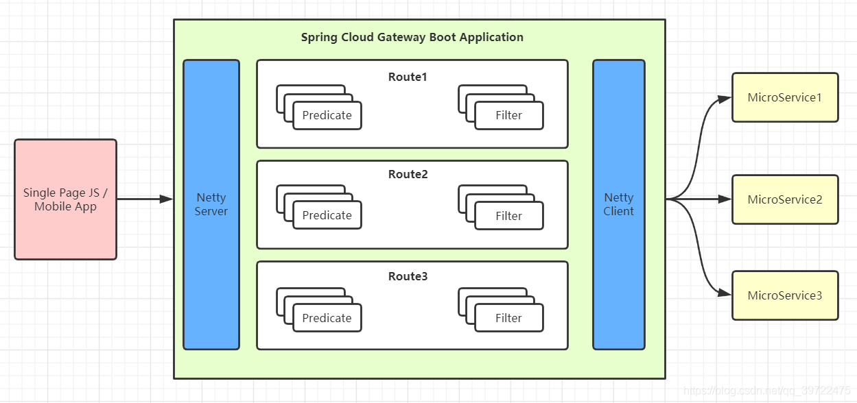 SpringCloud gateway （史上最全）