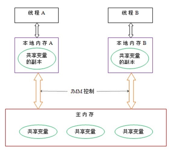 Java虚拟机详解—-JVM内存结构