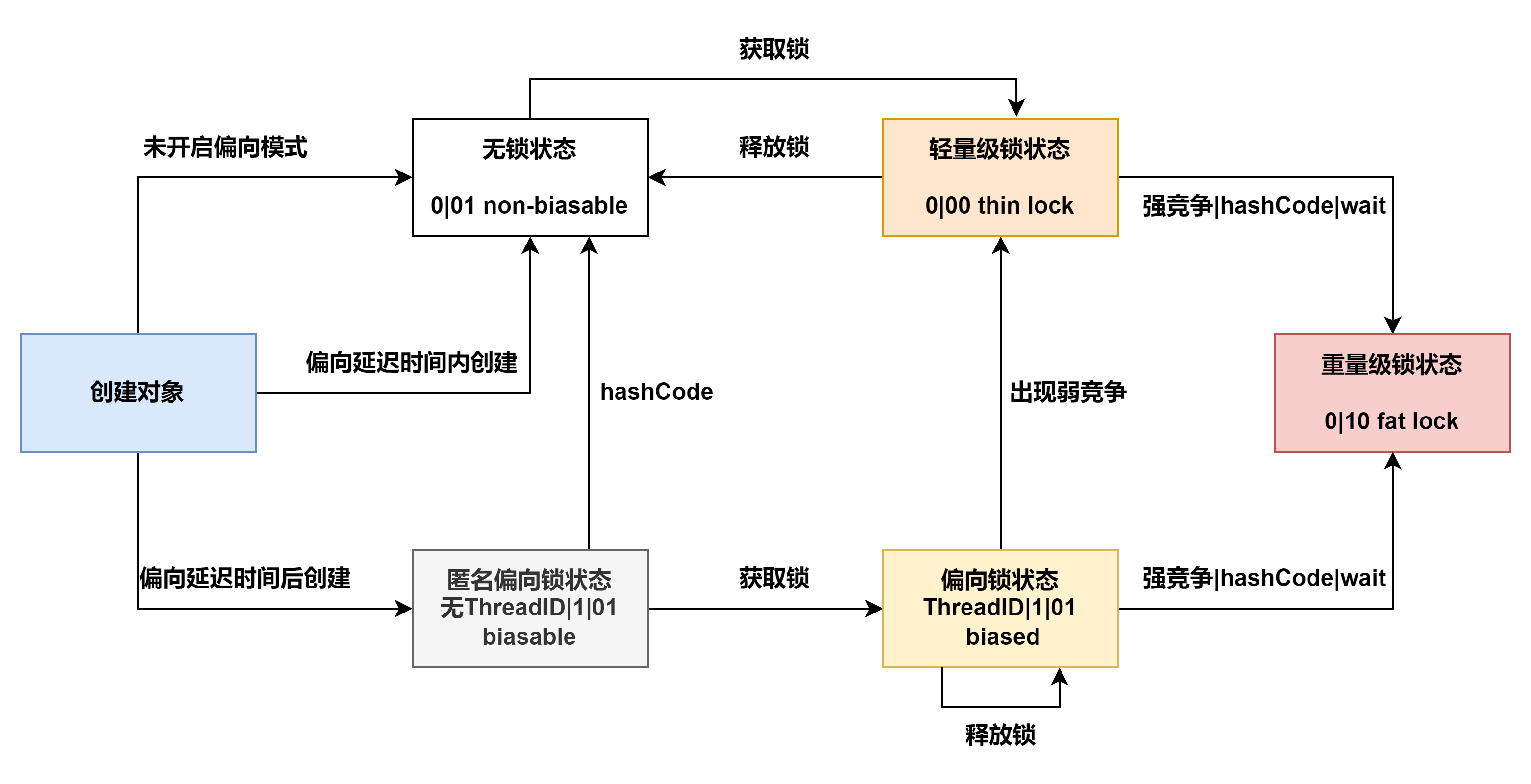 锁升级变化图