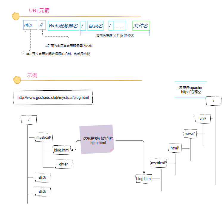 URL解析