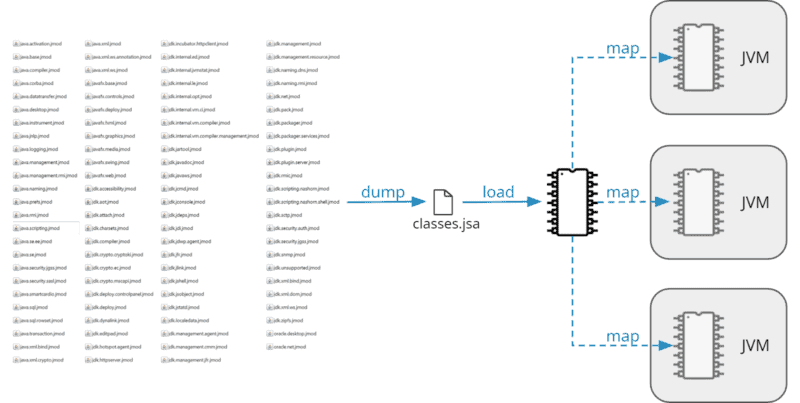 Loading the JDK class library with Class-Data Sharing