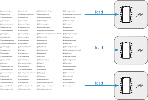 Loading the JDK class library without class data sharing – multiple JVMs