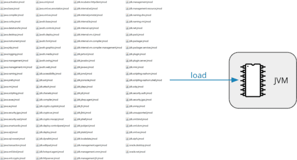 Loading the JDK class library without class data sharing – single JVM